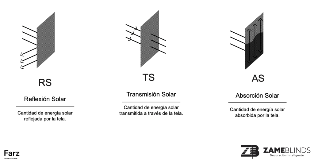 Factores térmicos que componen a las pantallas solares en persianas